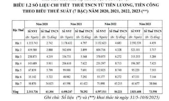 '2026 mới tăng mức giảm trừ gia cảnh th…