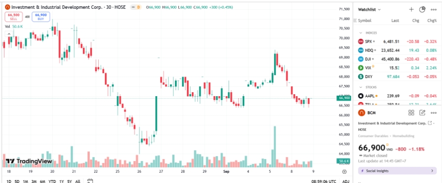 BCM tiếp tục xin ý kiến cổ đô…