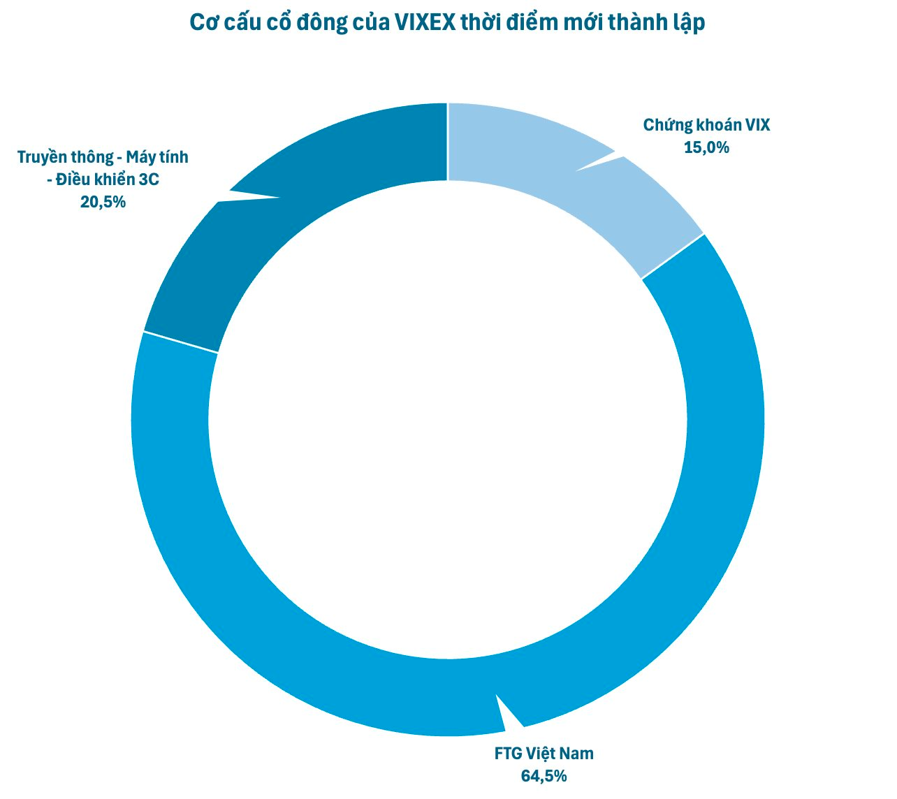 Không chỉ 10.000 tỷ, công ty …